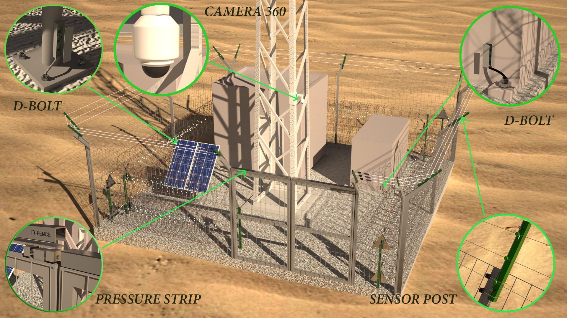 Render of a fenced desert telecom compound with lattice tower, cabinets and solar panel; callouts show D-Bolt, a 360° camera, a pressure strip on the gate and a sensor post