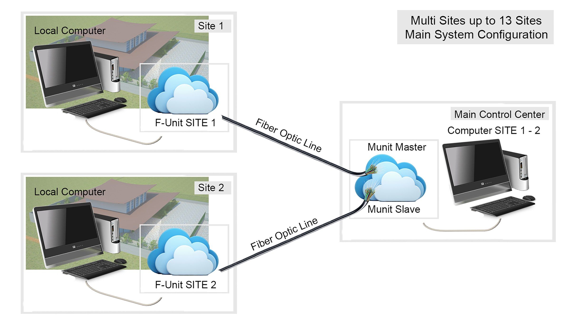 Multi-site diagram: two sites with local computers and F-Units linked over fibre-optic lines to a main control centre, for up to 13 sites