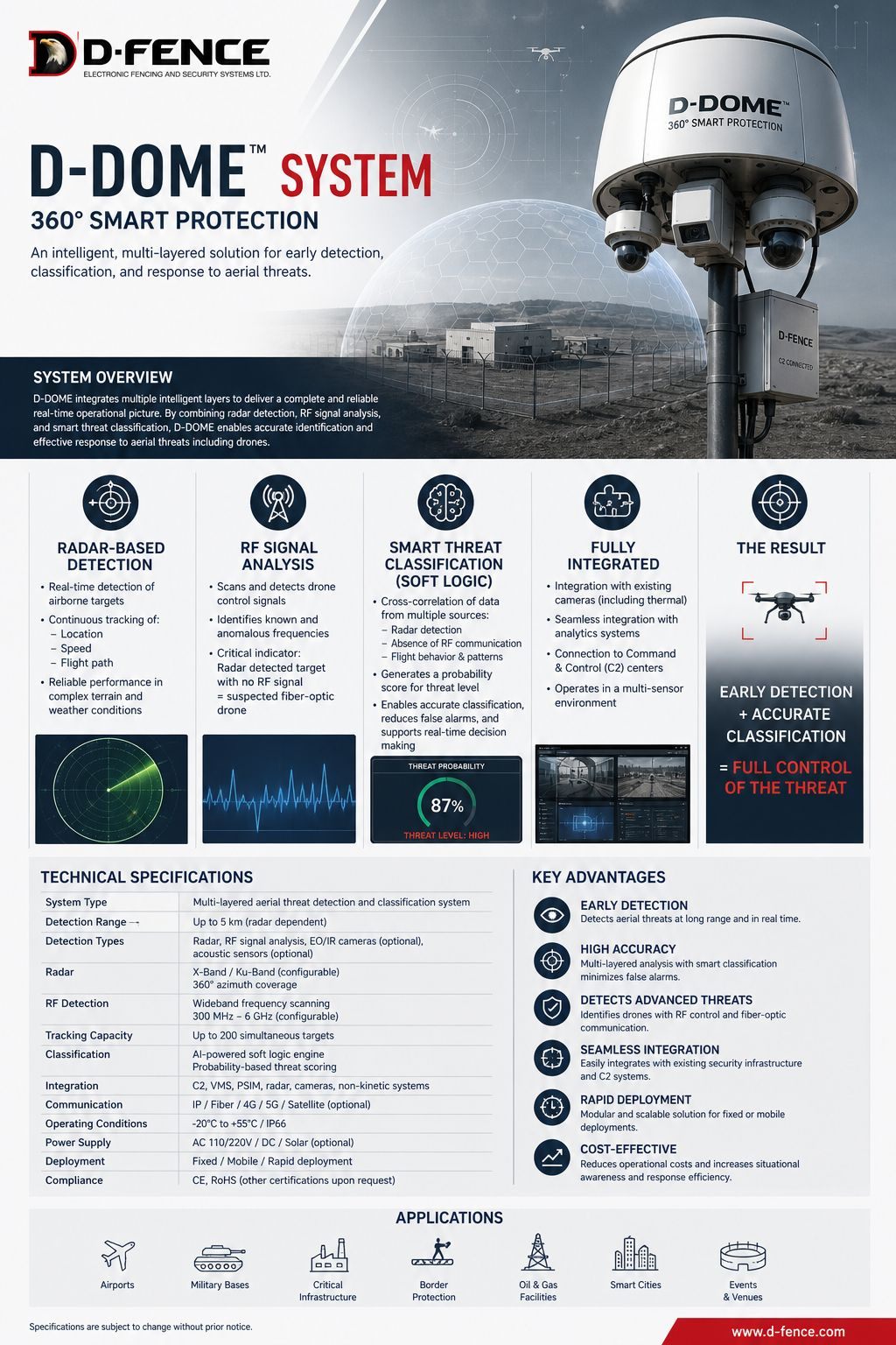 D-DOME 360° Smart Protection sheet: radome sensor head with PTZ cameras on a mast and a C2-connected box, capability columns and technical specifications