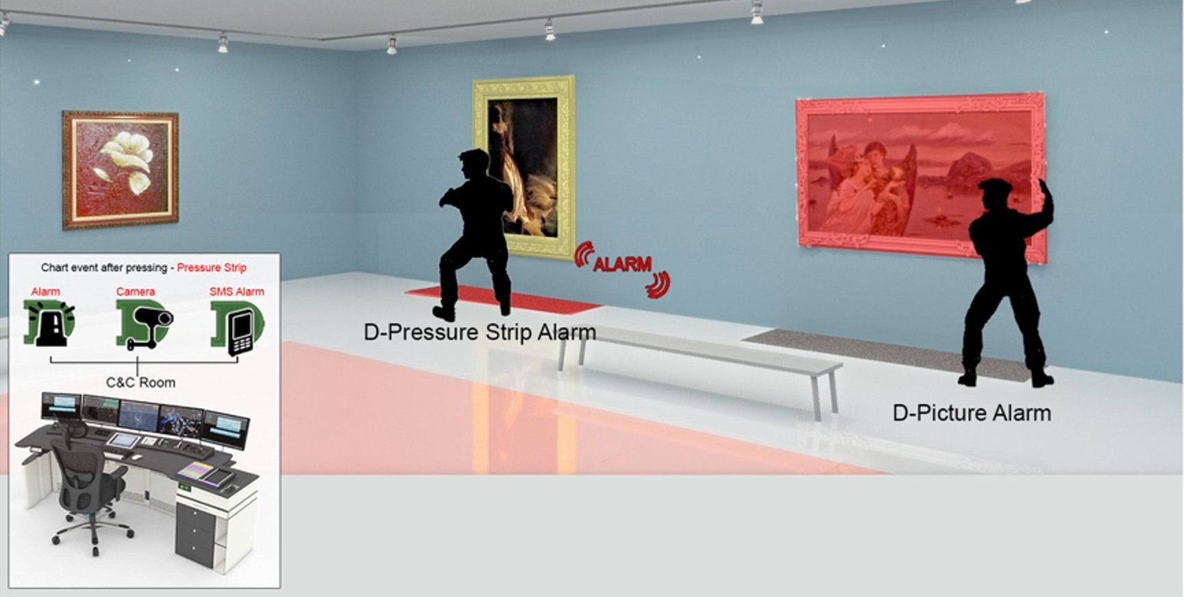 Museum scene: one intruder on the floor zone triggers 'D-Pressure Strip Alarm', another at a painting triggers 'D-Picture Alarm'; inset of the C&C room with alarm, camera and SMS icons