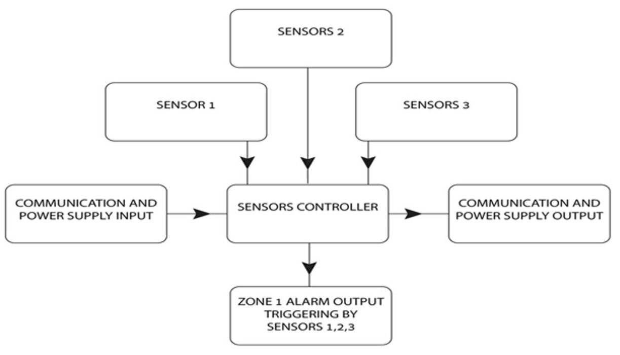 Block diagram: sensors 1, 2 and 3 feed a sensors controller, which outputs a zone 1 alarm; communication and power in and out